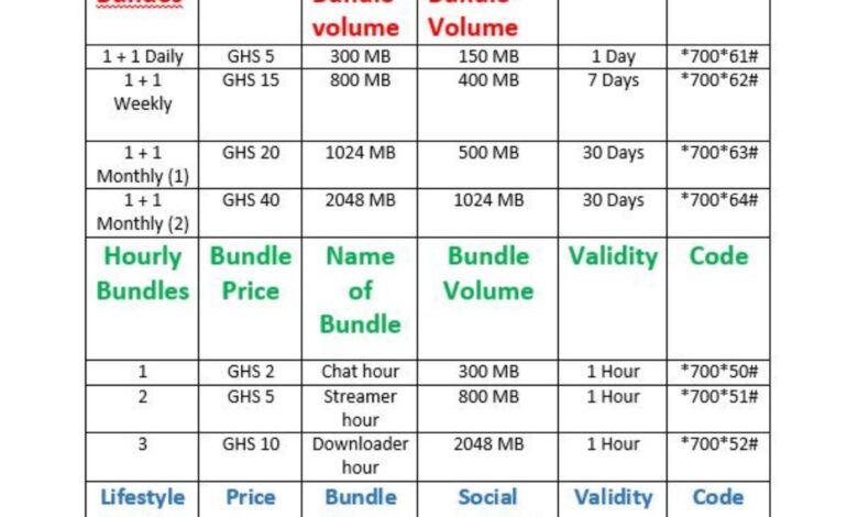 Vodafone Ghana Data Bundle Codes